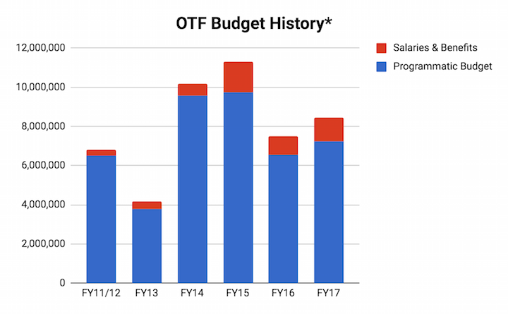 OTF_Budget_History_FY17.png