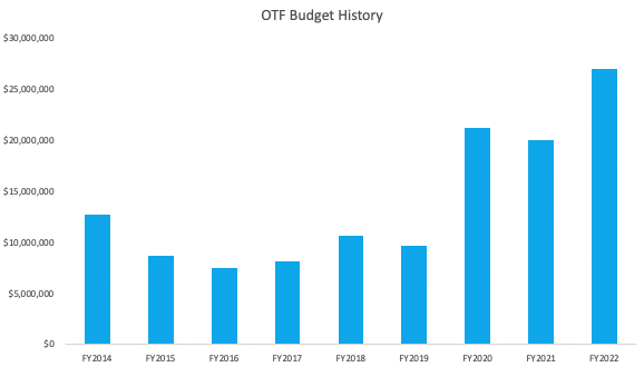 OTF Budget History (May 2022)