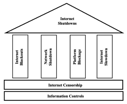 Four Pillars of Internet Shutdowns