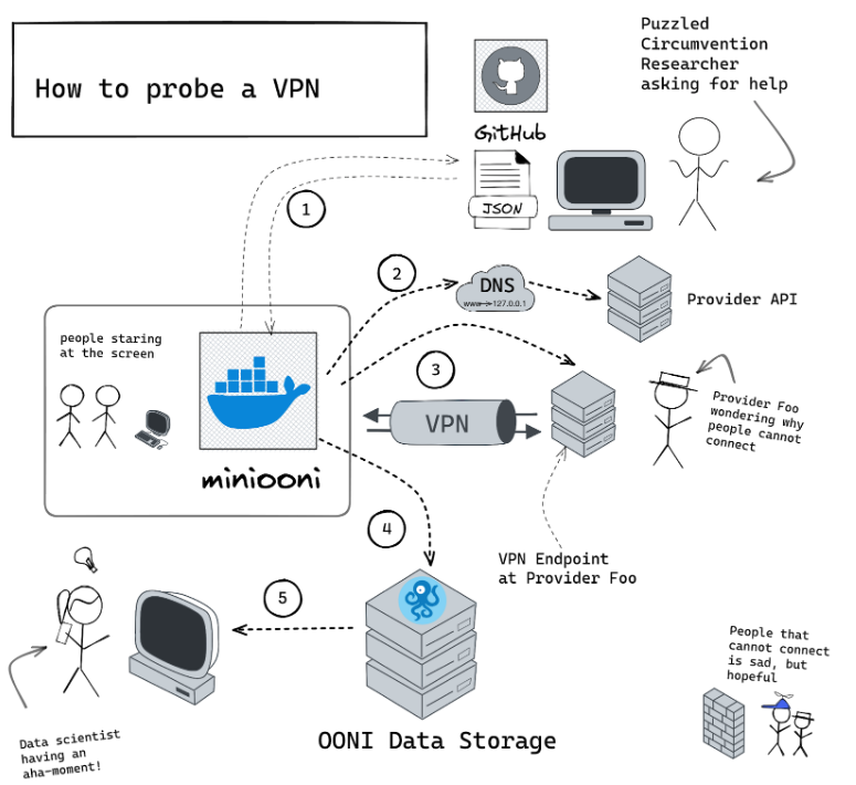 How to probe a VPN
