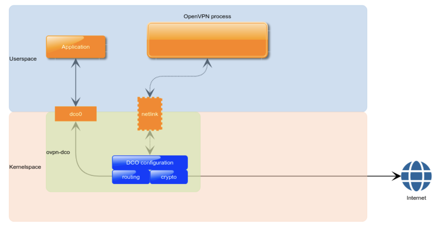 Figure B: Data packet flow on OpenVPN2.6 or later (post-DCO implementation)