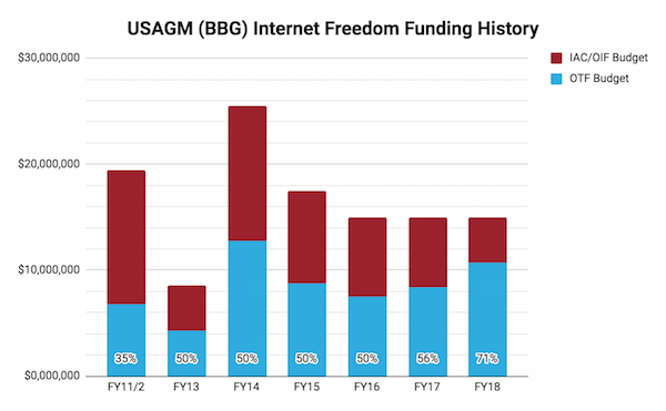 USAGM_funding_history_FY18.png